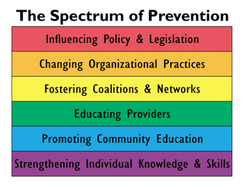 spectrum of prevention