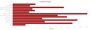 Bargraph showing the number of coalitions in each focus area